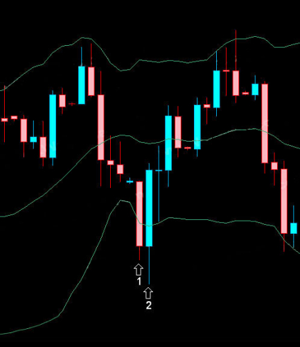 Dukascopy bollinger bands